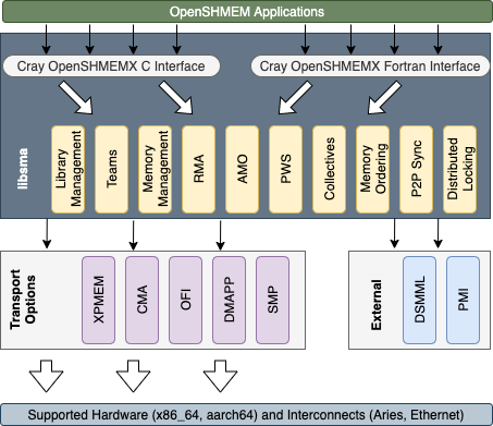 _images/cray-openshmemx-overview.png